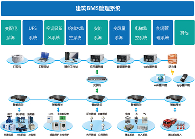 深度解析 如何區(qū)分BAS、BMS與IBMS三種主流建筑智能化系統(tǒng)集成模式